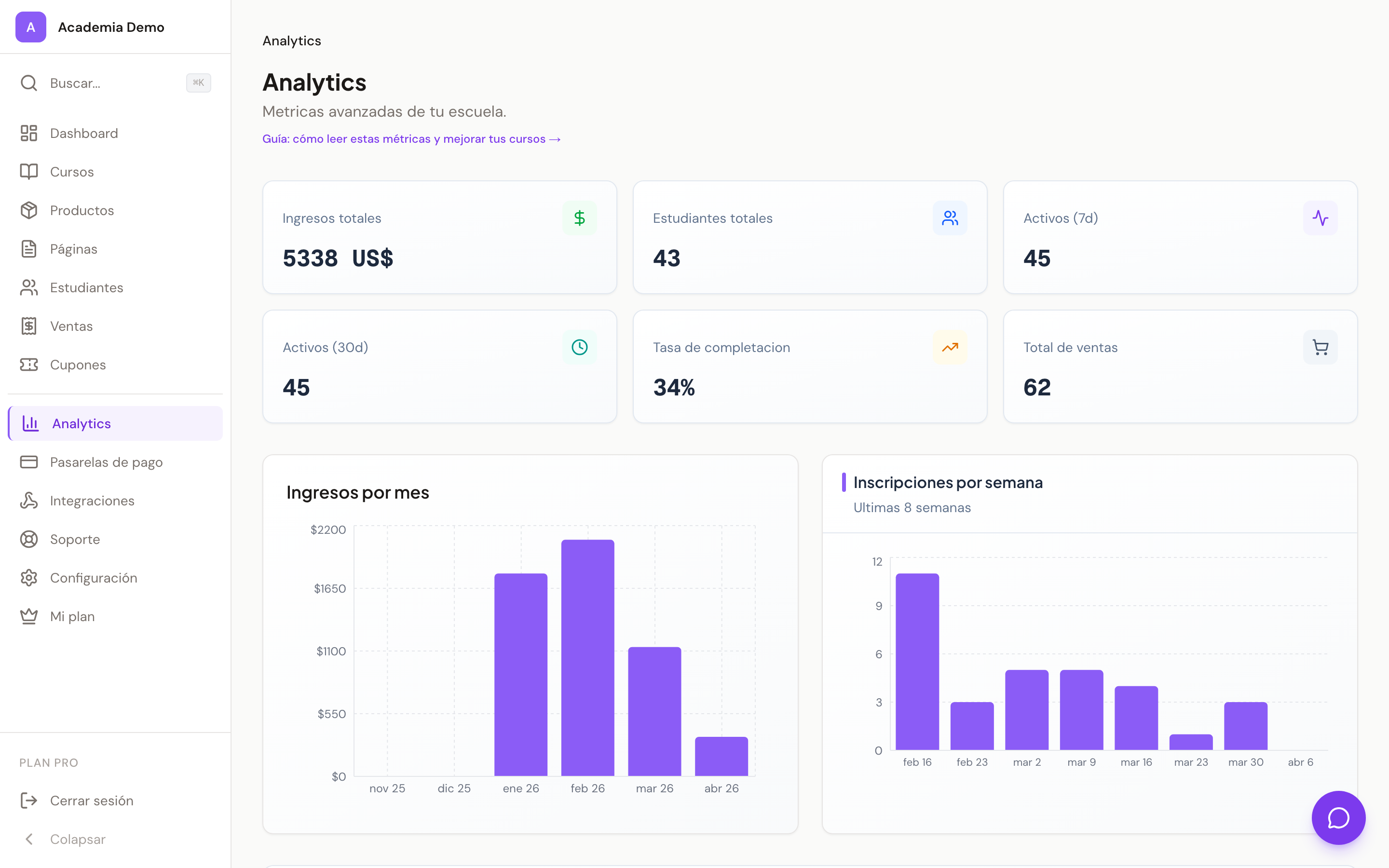 Panel de analytics de Cursio mostrando ingresos totales, estudiantes, tasa de completación y gráficos de tendencia semanal